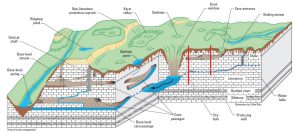 karst terrain diagram showing sinkholes caves and underground water flow